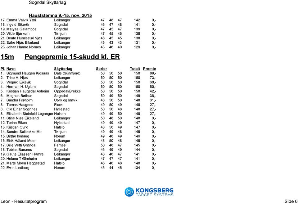 Sigmund Haugen Kjosaas Dale (Sunnfjord) 50 50 50 150 89,- 2. Trine H. Njøs Leikanger 50 50 50 150 73,- 3. Vegard Eikevik Sogndal 50 50 50 150 60,- 4. Herman H. Uglum Sogndal 50 50 50 150 50,- 5.