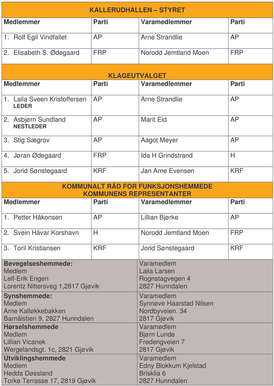 Jorid Sønstegaard KRF Jan Arne Evensen KRF KOMMUNALT RÅD FOR FUNKSJONSHEMMEDE KOMMUNENS REPRESENTANTER 1. Petter Håkonsen AP Lillian Bjørke AP 2. Svein Håvar Korshavn H Norodd Jemtland Moen FRP 3.