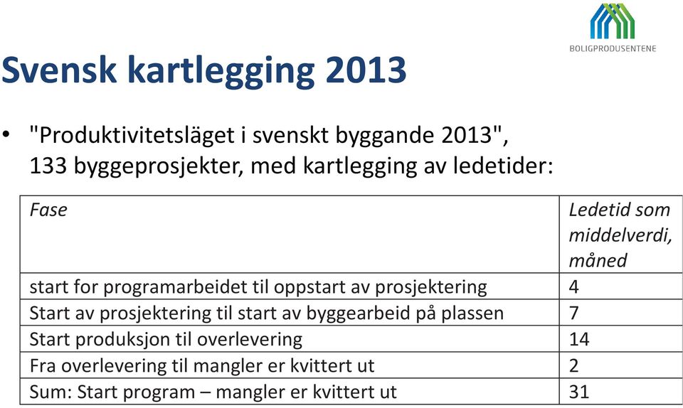 av prosjektering 4 Start av prosjektering til start av byggearbeid på plassen 7 Start produksjon til