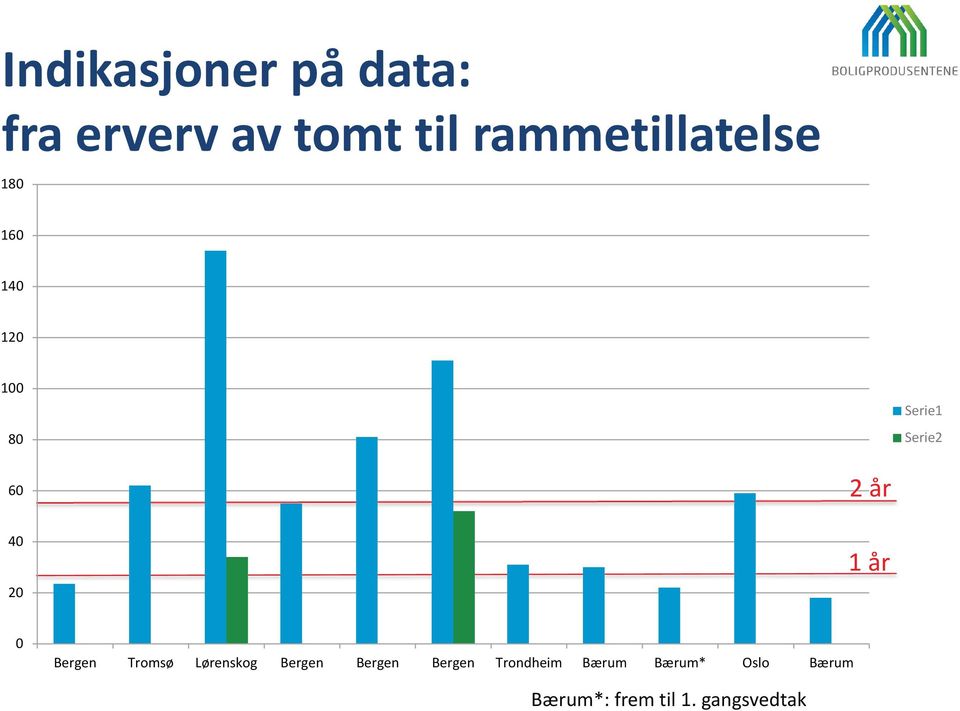år 40 20 1 år 0 Bergen Tromsø Lørenskog Bergen Bergen