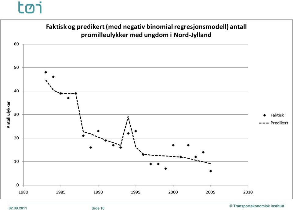 Nord-Jylland 50 40 Antall ulykker 30 Faktisk