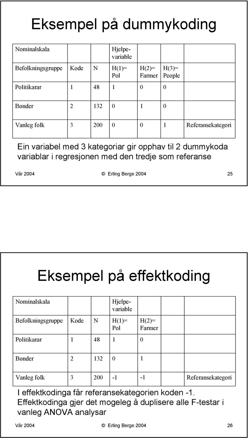 Eksempel på effektkoding Nominalskala Hjelpevariable Befolkningsgruppe Kode N H(1)= Pol H(2)= Farmer Politikarar 1 48 1 0 Bønder 2 132 0 1 Vanleg folk 3 200-1 -1