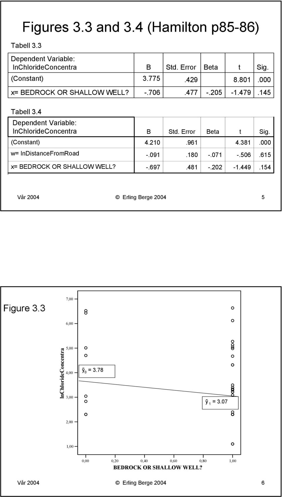 961 4.381.000 w= lndistancefromroad -.091.180 -.071 -.506.615 x= BEDROCK OR SHALLOW WELL? -.697.481 -.202-1.449.