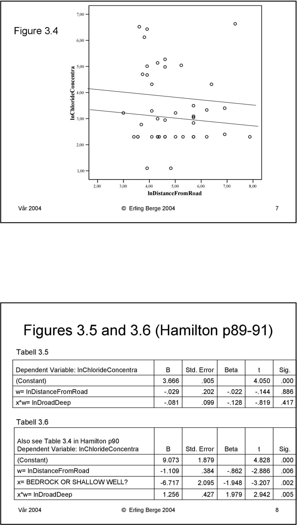 886 x*w= lndroaddeep -.081.099 -.128 -.819.417 Tabell 3.6 Also see Table 3.4 in Hamilton p90 Dependent Variable: lnchlorideconcentra B Std. Error Beta t Sig.