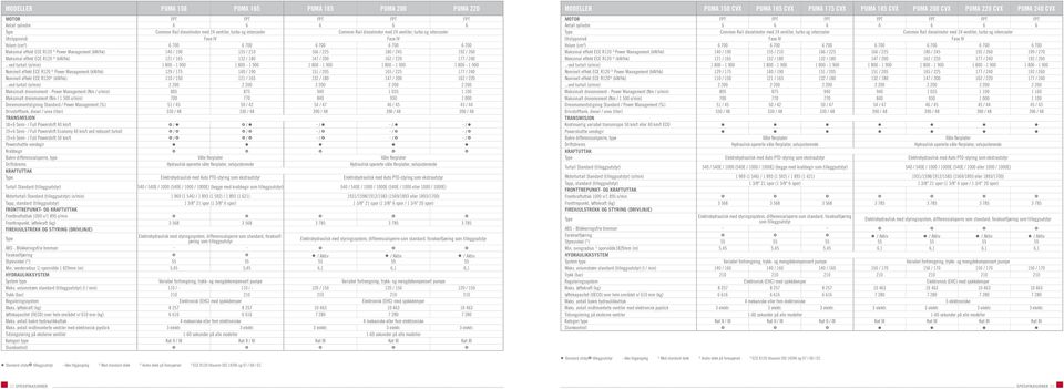 245 192 / 260 Maksimal effekt ECE R120 3) (kw/hk) 121 / 165 132 / 180 147 / 200 162 / 220 177 / 240.