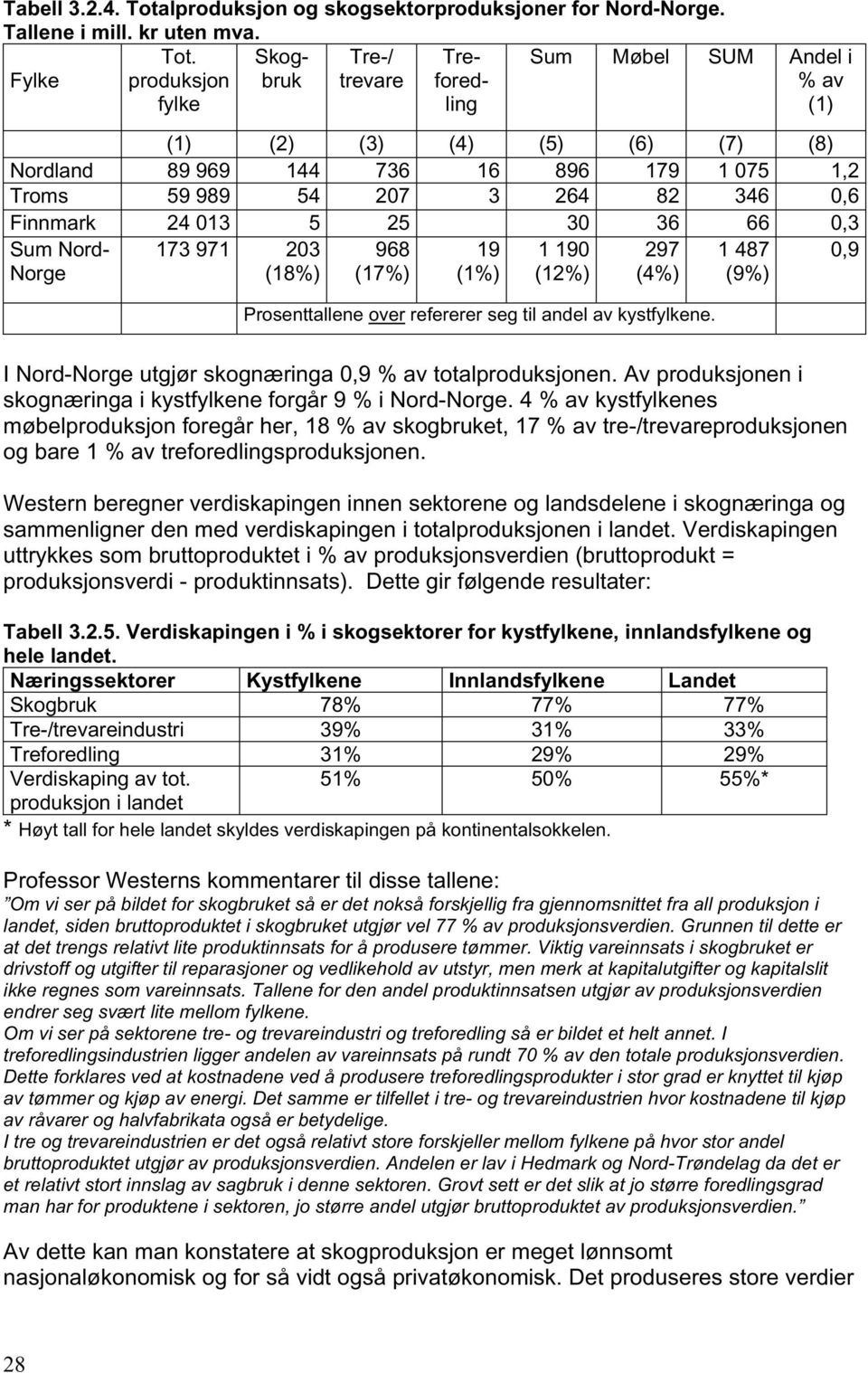 Skogbruk Tre-/ Tre- Sum Møbel SUM Andel i Fylke produksjon fylke trevare fored- ling % av (1) (1) (2) (3) (4) (5) (6) (7) (8) Nordland 89 969 144 736 16 896 179 1 075 1,2 Troms 59 989 54 207 3 264 82