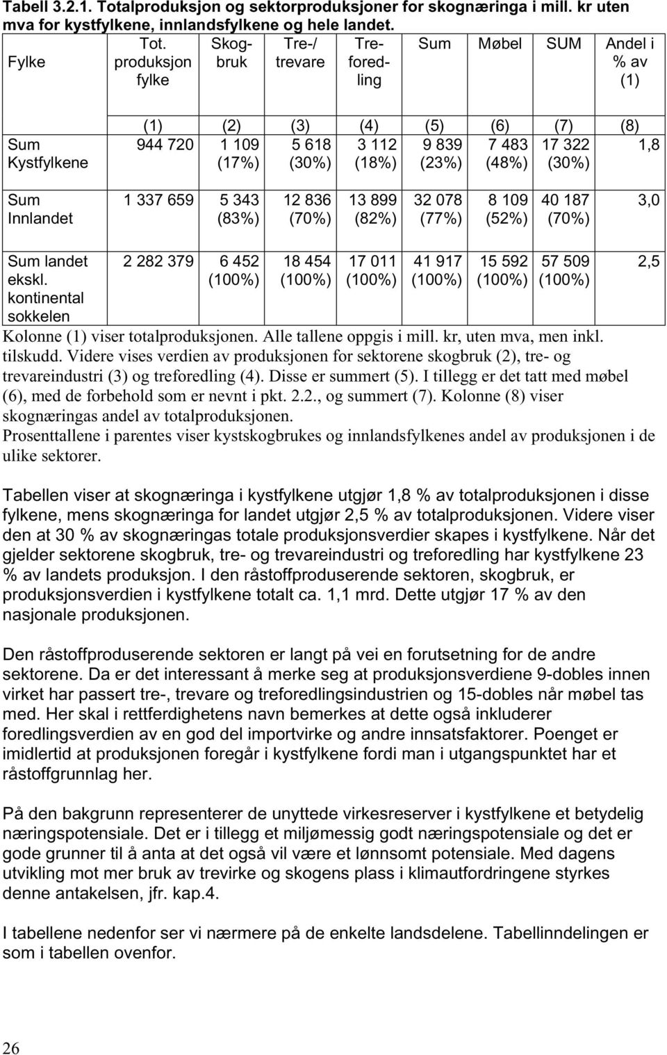 Skogbruk Tre-/ Tre- Sum Møbel SUM Andel i Fylke produksjon fylke trevare fored- ling % av (1) Sum Kystfylkene (1) (2) (3) (4) (5) (6) (7) (8) 944 720 1 109 5 618 3 112 9 839 7 483 17 322 1,8 (17%)