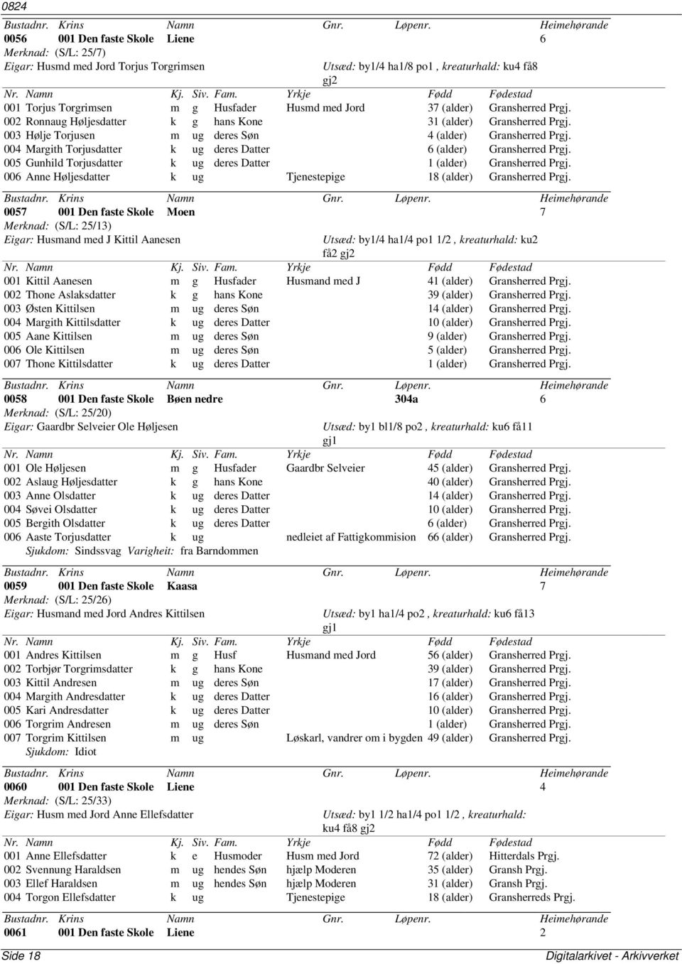 Gransherred 005 Gunhild Torjusdatter k ug deres Datter 1 (alder) Gransherred 006 Anne Høljesdatter k ug Tjenestepige 18 (alder) Gransherred 0057 001 Den faste Skole Moen 7 Merknad: (S/L: 25/13)