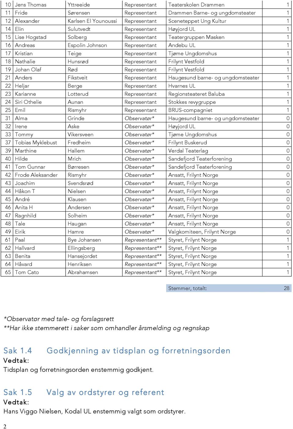 Ungdomshus 1 18 Nathalie Hunsrød Representant Frilynt Vestfold 1 19 Johan Olaf Rød Representant Frilynt Vestfold 1 21 Anders Fikstveit Representant Haugesund barne- og ungdomsteater 1 22 Heljar Berge