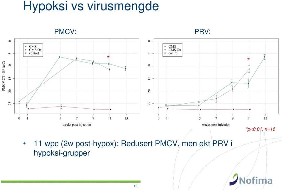 post-hypox): Redusert PMCV,