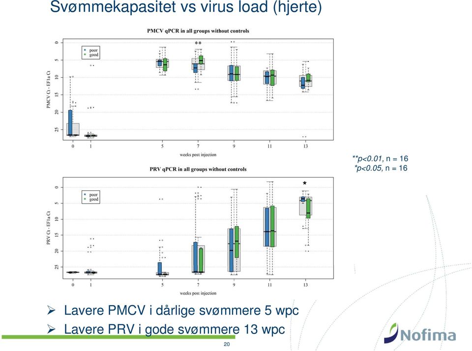 05, n = 16 * Lavere PMCV i dårlige