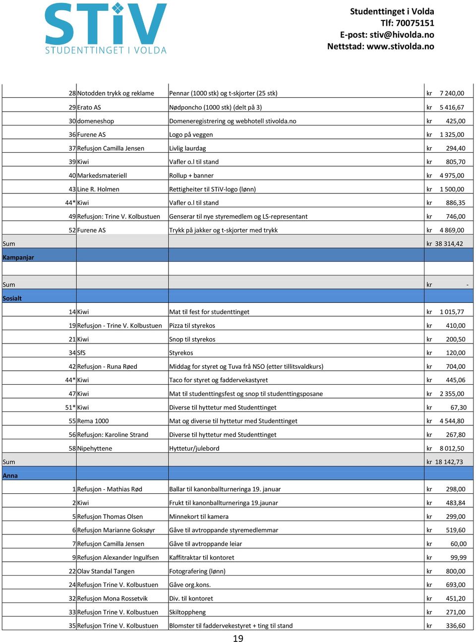 l til stand kr 805,70 40 Markedsmateriell Rollup + banner kr 4 975,00 43 Line R. Holmen Rettigheiter til STiV-logo (lønn) kr 1 500,00 44* Kiwi Vafler o.l til stand kr 886,35 49 Refusjon: Trine V.