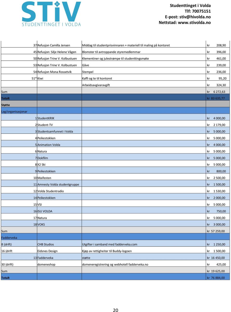 Kolbustuen Gåve kr 239,00 54 Refusjon Mona Rossetvik Stempel kr 236,00 51* Kiwi Kaffi og te til kontoret kr 95,20 Arbeidsavgivaravgift kr 324,30 Sum kr 6 272,63 Totalt kr 83 635,77 Støtte