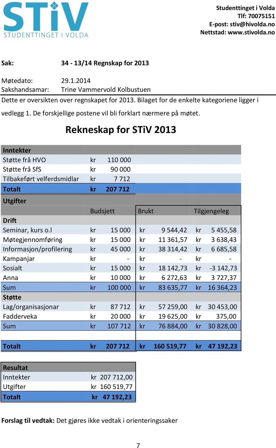 Rekneskap for STiV 2013 Inntekter Støtte frå HVO kr 110 000 Støtte frå SfS kr 90 000 Tilbakeført velferdsmidlar kr 7 712 Totalt kr 207 712 Utgifter Budsjett Brukt Tilgjengeleg Drift Seminar, kurs o.