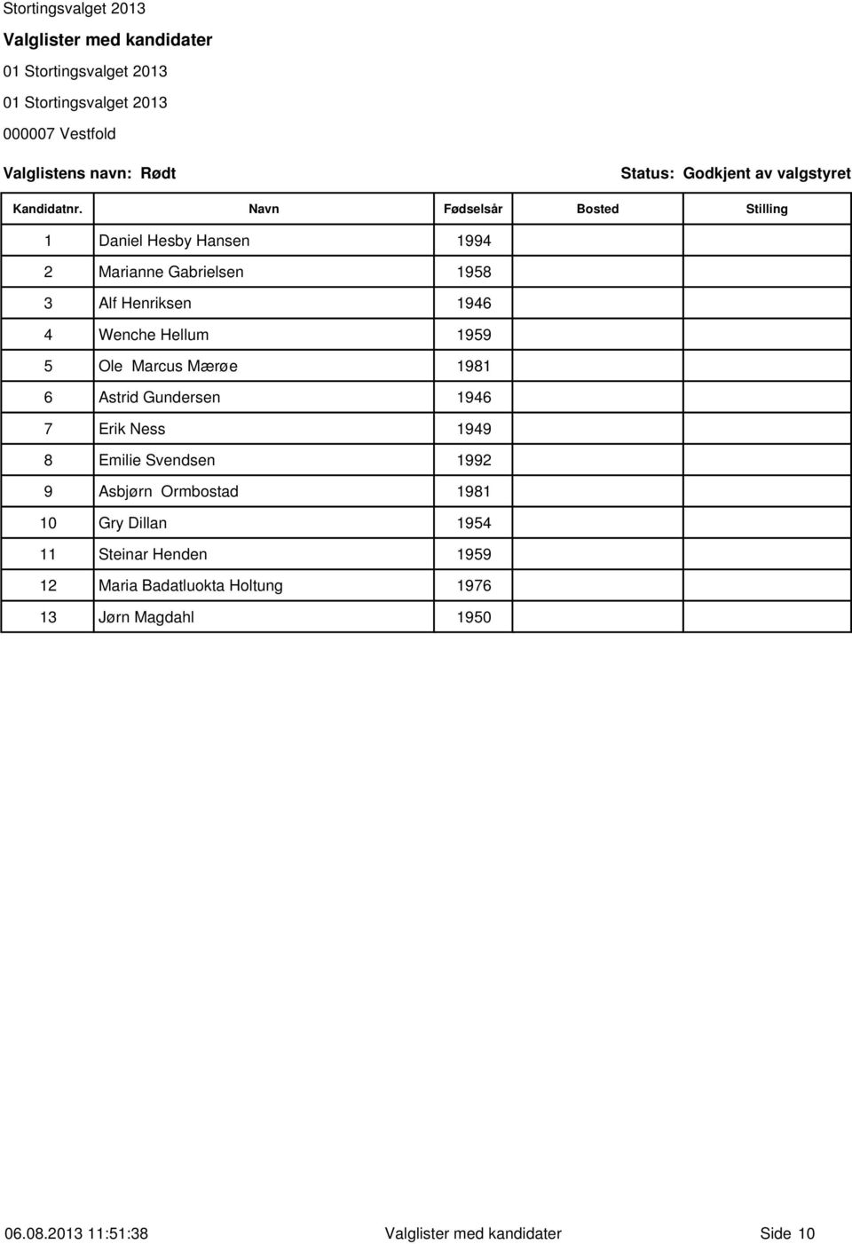 7 Erik Ness 1949 8 Emilie Svendsen 1992 9 Asbjørn Ormbostad 1981 10 Gry Dillan 1954