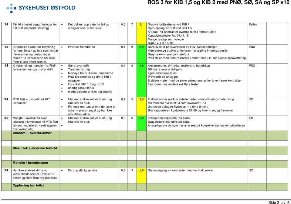 Det dukker opp ukjente feil og mangler som er kritistke 0,3 7 2,1 Gradvis idriftsettelse ved KIB 1 Opptrapping av drift ved KIB 1,5 Kritiske IKT kontrakter overtas først i februar 2016