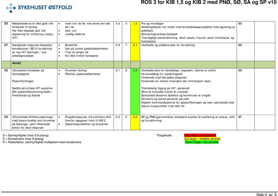 pasientsikkerheten Ting tar lenger tid For ikke innført konseptet 0,3 5 1,5 Pre og introdager Avdelingslsjefer har møter med ibruktakelsesprosjektet med signering av sjekkliste