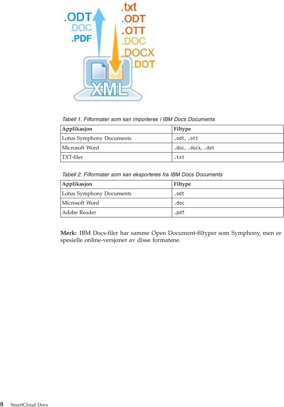 Filformater som kan eksporteres fra IBM Docs Documents Applikasjon Filtype Lotus Symphony Documents.