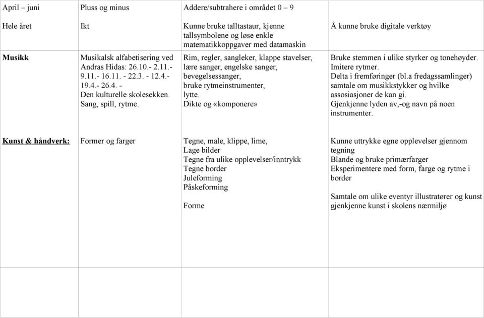 Rim, regler, sangleker, klappe stavelser, lære sanger, engelske sanger, bevegelsessanger, bruke rytmeinstrumenter, lytte. Dikte og «komponere» Bruke stemmen i ulike styrker og tonehøyder.