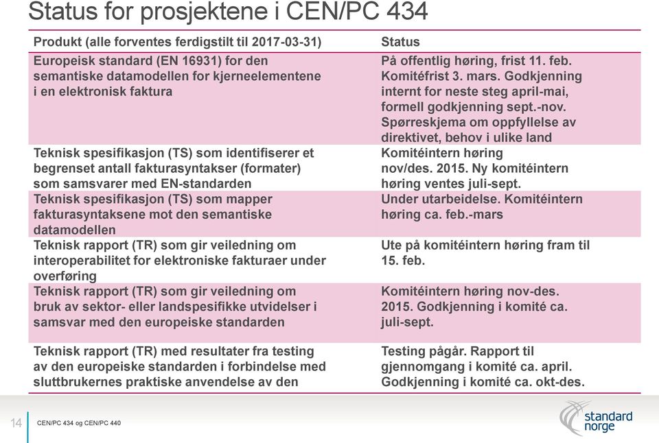 datamodellen Teknisk rapport (TR) som gir veiledning om interoperabilitet for elektroniske fakturaer under overføring Teknisk rapport (TR) som gir veiledning om bruk av sektor- eller landspesifikke