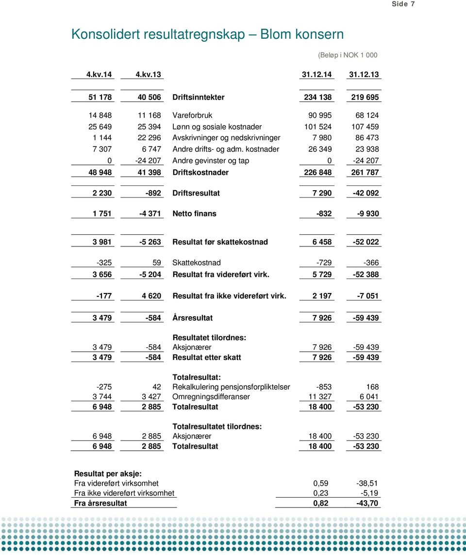 13 51 178 40 506 Driftsinntekter 234 138 219 695 14 848 11 168 Vareforbruk 90 995 68 124 25 649 25 394 Lønn og sosiale kostnader 101 524 107 459 1 144 22 296 Avskrivninger og nedskrivninger 7 980 86