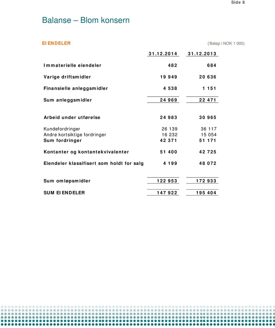 2013 Immaterielle eiendeler 482 684 Varige driftsmidler 19 949 20 636 Finansielle anleggsmidler 4 538 1 151 Sum anleggsmidler 24