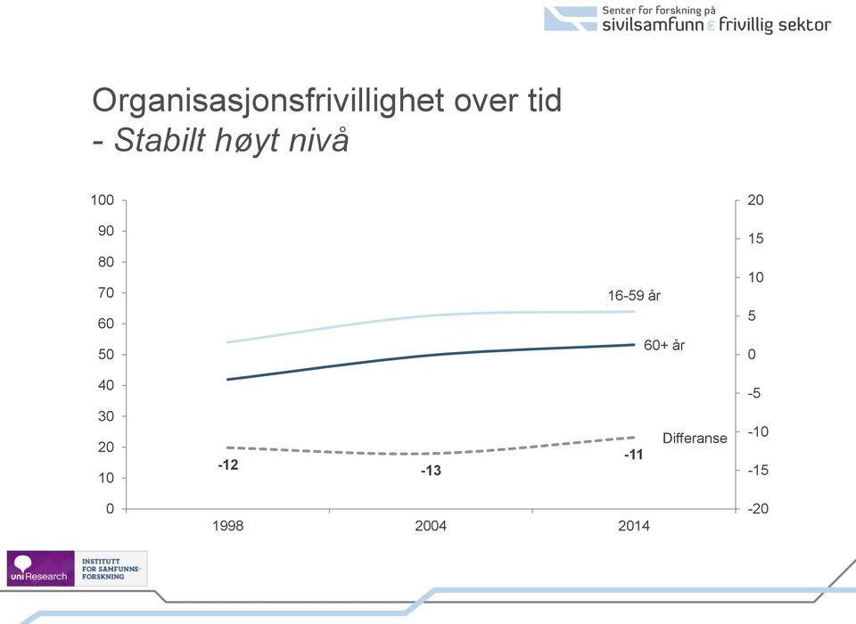 16-59 år 60+ år 20 15 10 5 0 40-5 30 20