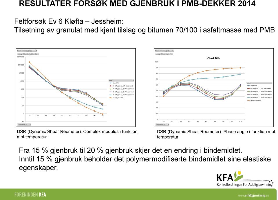 Complex modulus i funktion mot temperatur DSR (Dynamic Shear Reometer).