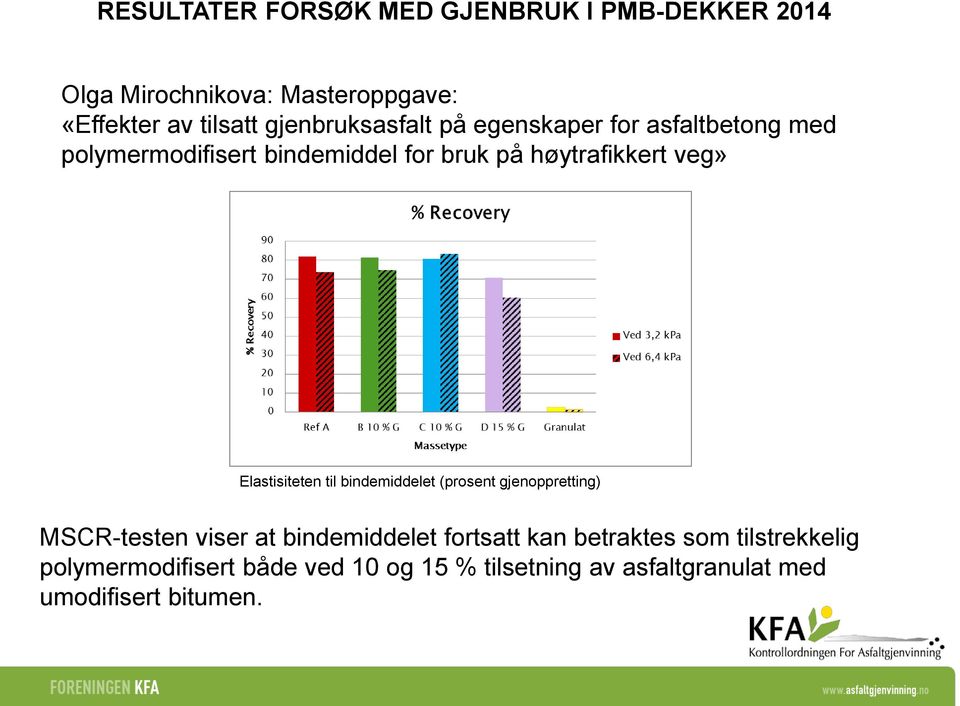 veg» Elastisiteten til bindemiddelet (prosent gjenoppretting) MSCR-testen viser at bindemiddelet fortsatt kan