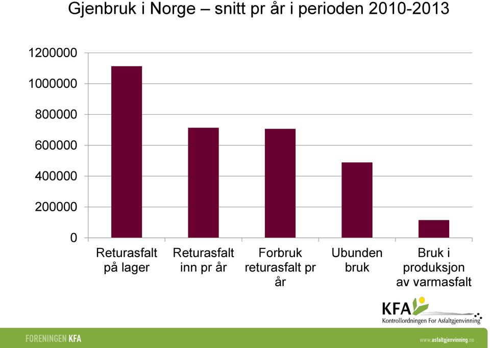 Returasfalt på lager Returasfalt inn pr år Forbruk