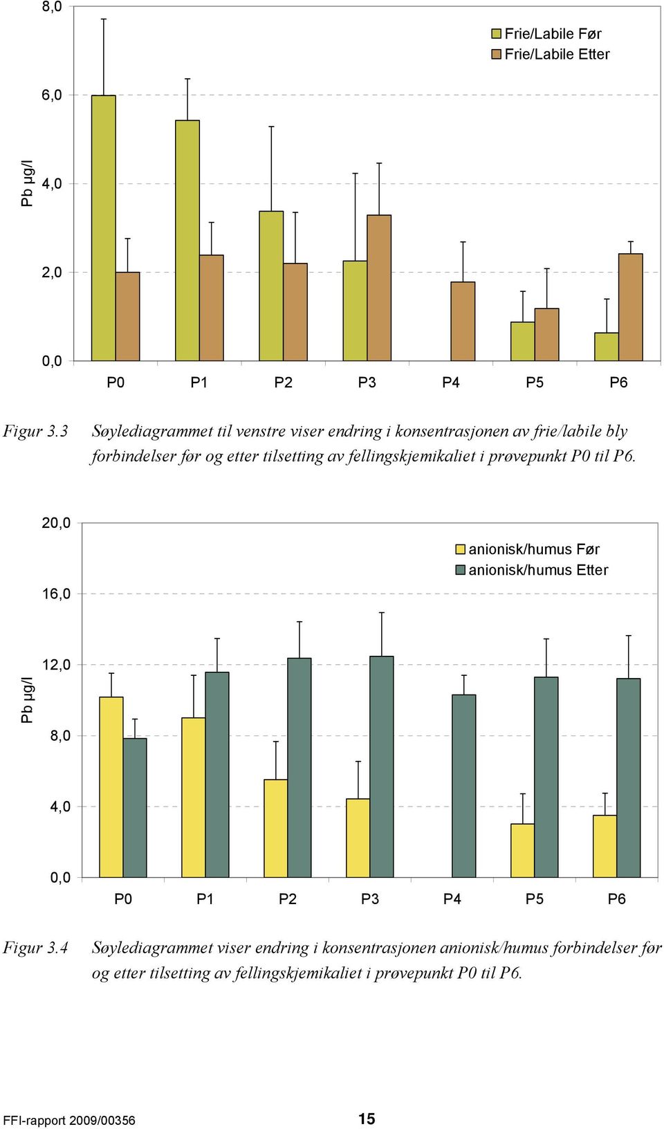 fellingskjemikaliet i prøvepunkt P0 til P6.