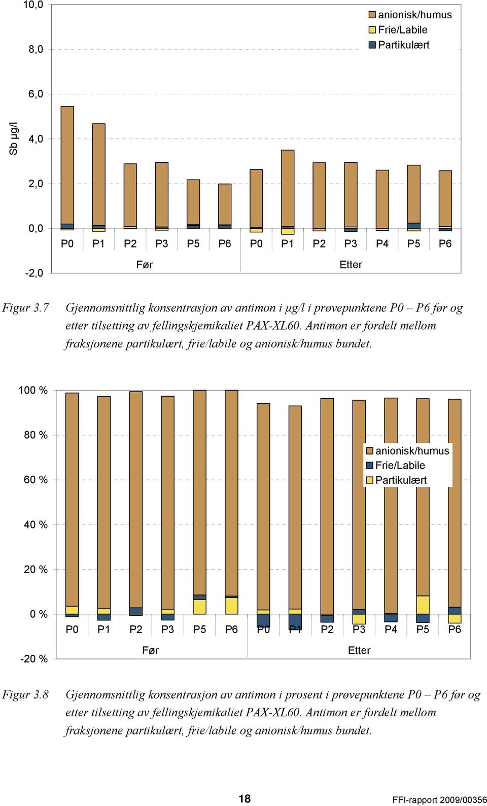 Antimon er fordelt mellom fraksjonene partikulært, frie/labile og anionisk/humus bundet.