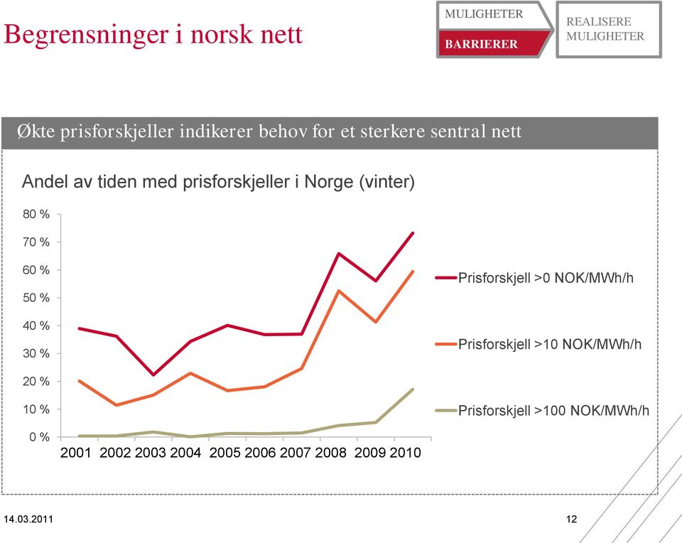 % 40 % 30 % Prisforskjell >0 NOK/MWh/h Prisforskjell >10 NOK/MWh/h 20 % 10 %