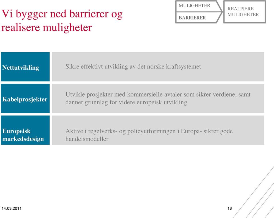 verdiene, samt danner grunnlag for videre europeisk utvikling Europeisk markedsdesign Aktive i