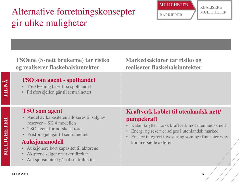 aktører Prisforskjell går til sentralnettet Auksjonsmodell Auksjonere bort kapasitet til aktørene Aktørene selger reserver direkte Auksjonsinntekt går til sentralnettet Kraftverk koblet til