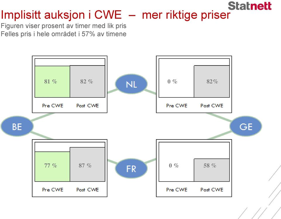 av timene 81 % 82 % 0 % 82% N 82 % 0 % Pre CWE Post CWE BE GE