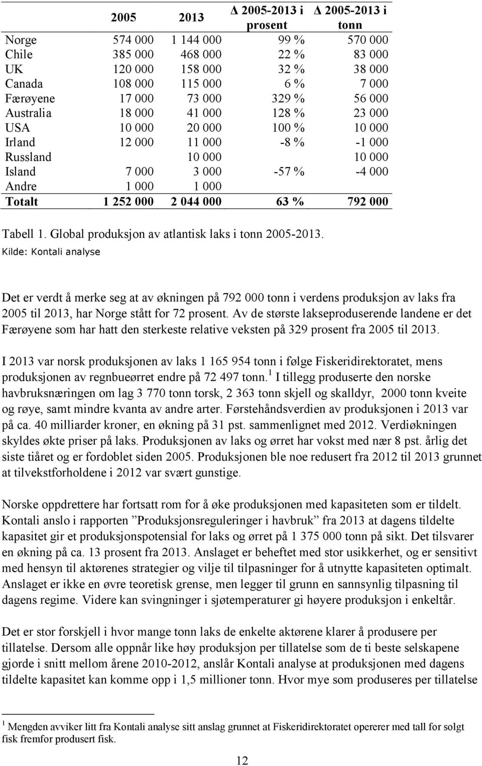 Totalt 1 252 000 2 044 000 63 % 792 000 Tabell 1. Global produksjon av atlantisk laks i tonn 2005-2013.