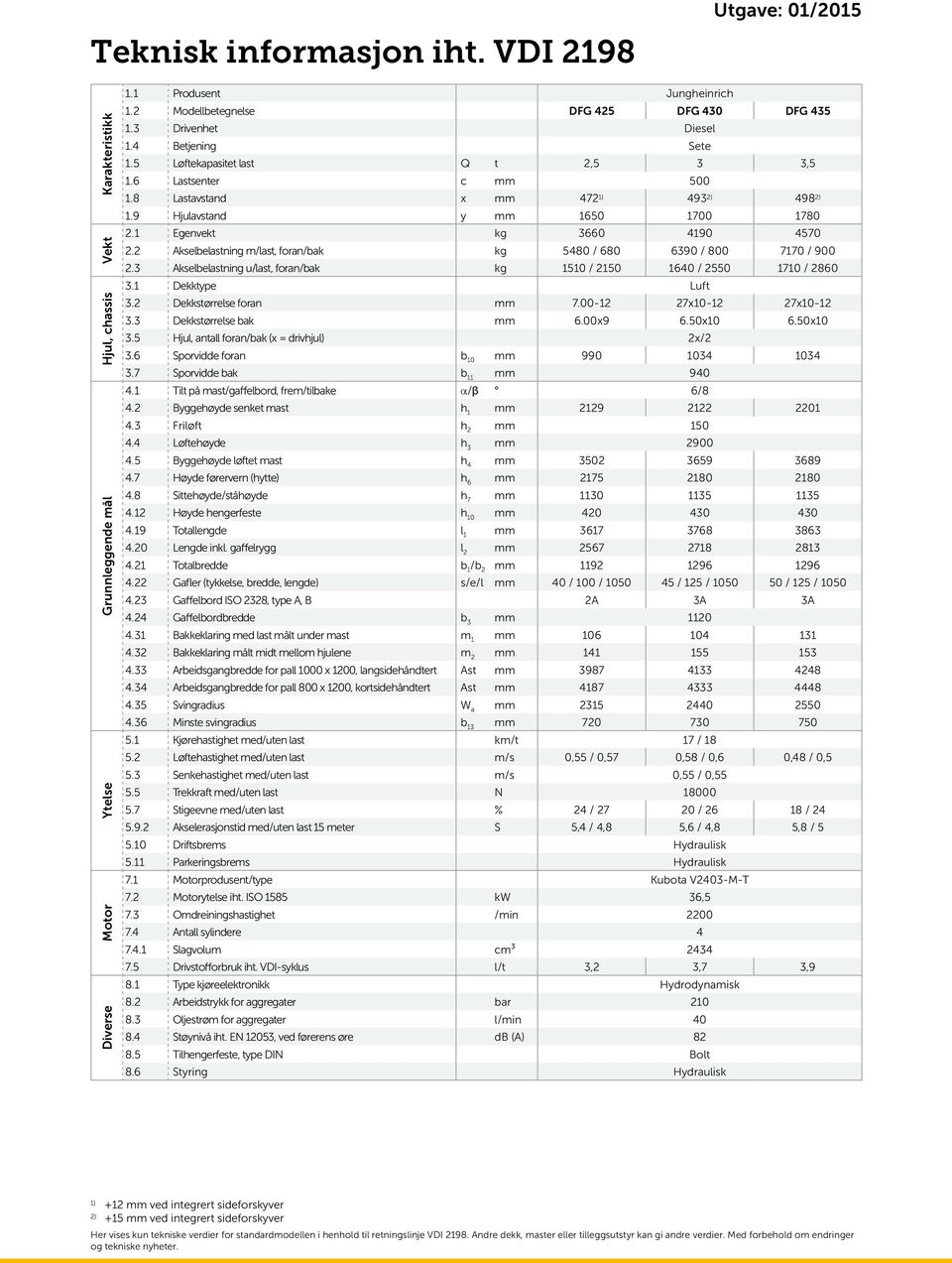 1 Egenvekt kg 3660 4190 4570 2.2 Akselbelastning m/last, foran/bak kg 5480 / 680 6390 / 800 7170 / 900 2.3 Akselbelastning u/last, foran/bak kg 1510 / 2150 1640 / 2550 1710 / 2860 3.1 Dekktype Luft 3.