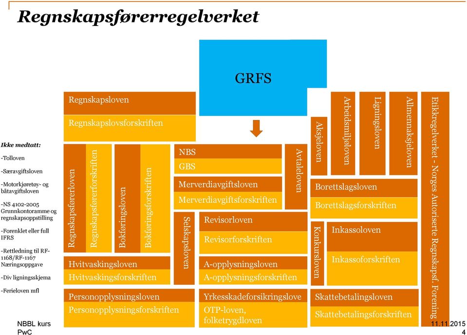 Regnskapslovsforskriften Hvitvaskingsloven Hvitvaskingsforskriften Personopplysningsloven Personopplysningsforskriften NBS GBS Merverdiavgiftsloven Merverdiavgiftsforskriften Selskapsloven