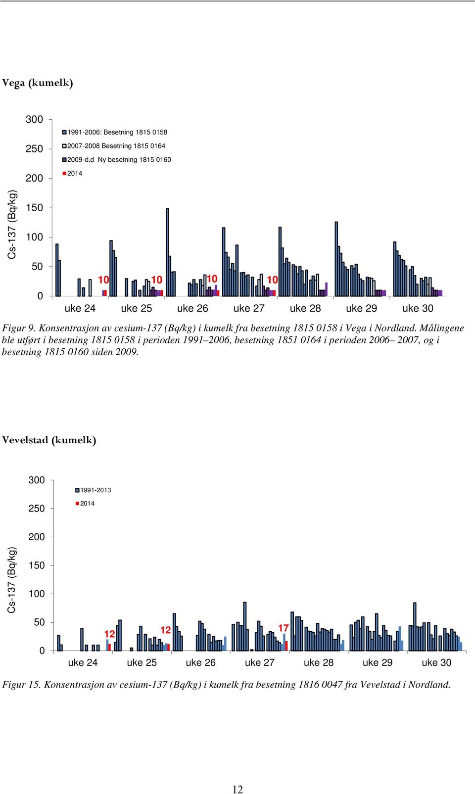 Konsentrasjon av cesium-137 (Bq/kg) i kumelk fra besetning 1815 158 i Vega i Nordland.