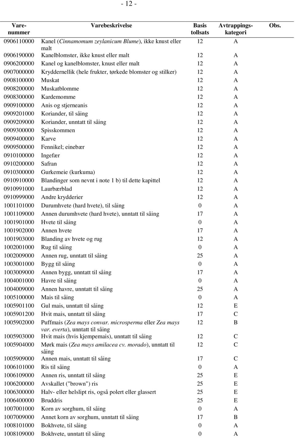 Koriander, til såing 12 A 0909209000 Koriander, unntatt til såing 12 A 0909300000 Spisskommen 12 A 0909400000 Karve 12 A 0909500000 Fennikel; einebær 12 A 0910100000 Ingefær 12 A 0910200000 Safran 12