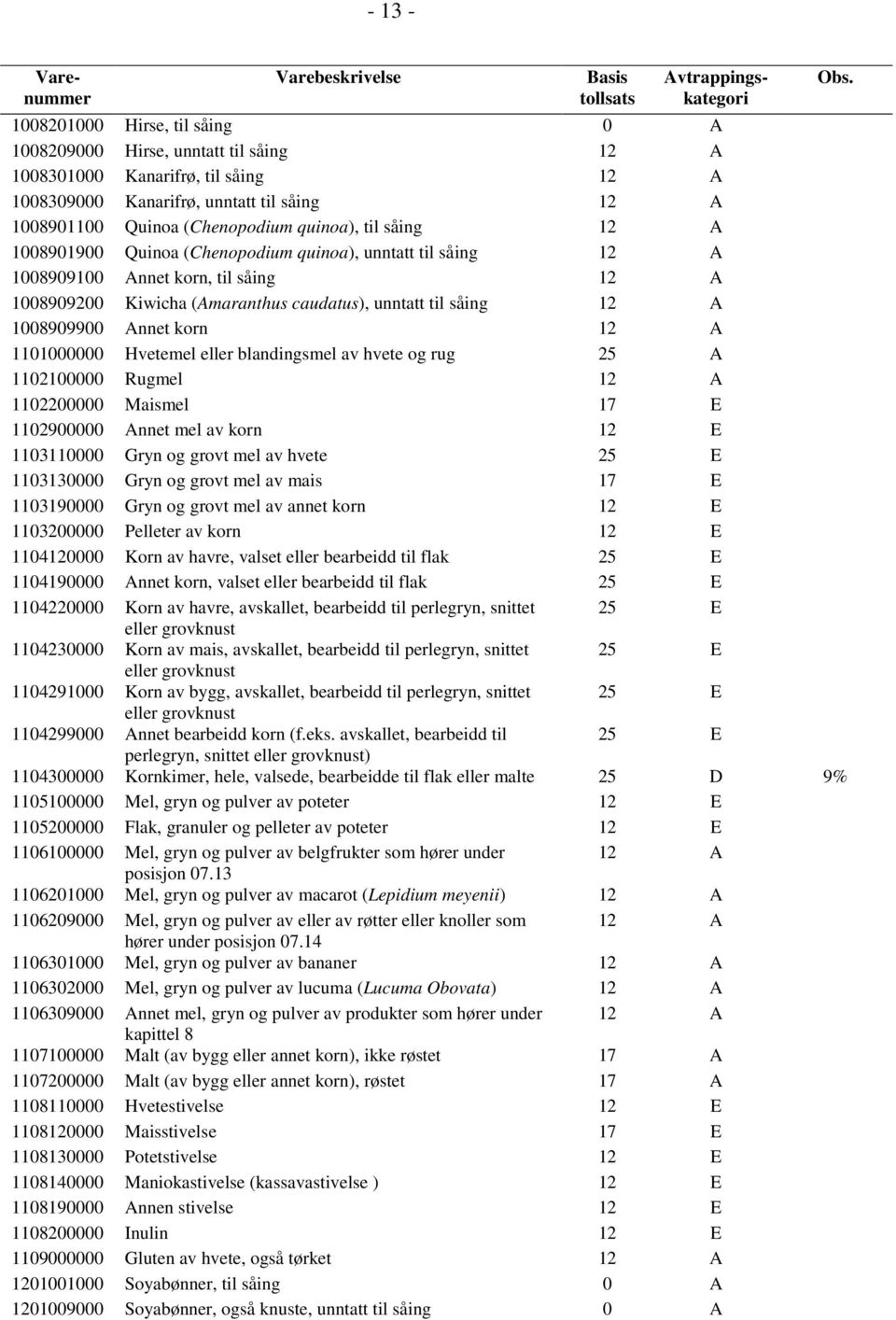 korn 12 A 1101000000 Hvetemel eller blandingsmel av hvete og rug 1102100000 Rugmel 12 A 1102200000 Maismel 17 E 1102900000 Annet mel av korn 12 E 1103110000 Gryn og grovt mel av hvete 1103130000 Gryn