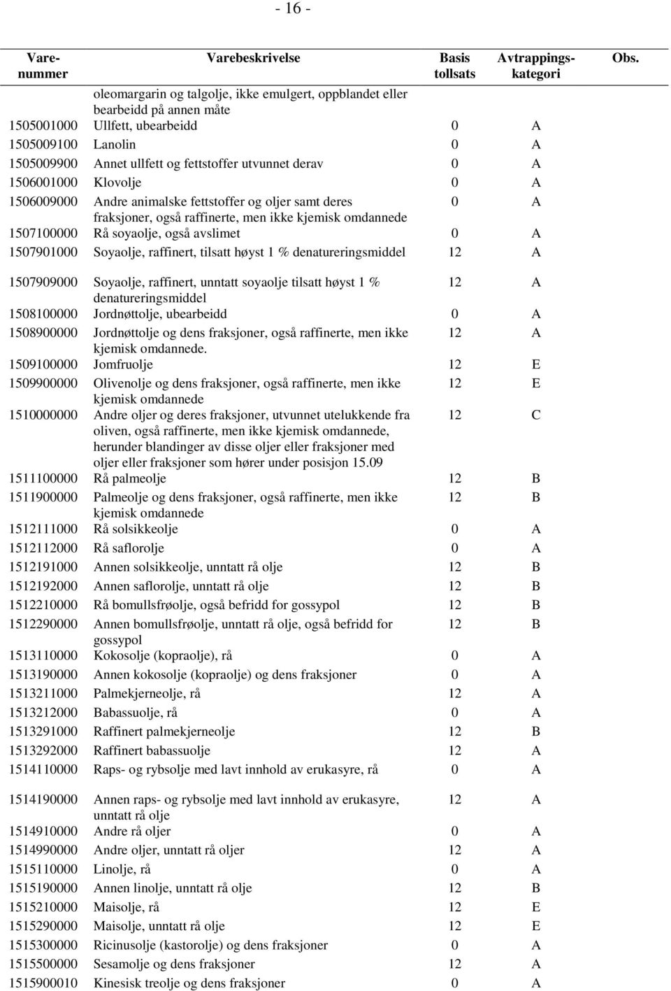 1507901000 Soyaolje, raffinert, tilsatt høyst 1 % denatureringsmiddel 12 A 1507909000 Soyaolje, raffinert, unntatt soyaolje tilsatt høyst 1 % 12 A denatureringsmiddel 1508100000 Jordnøttolje,