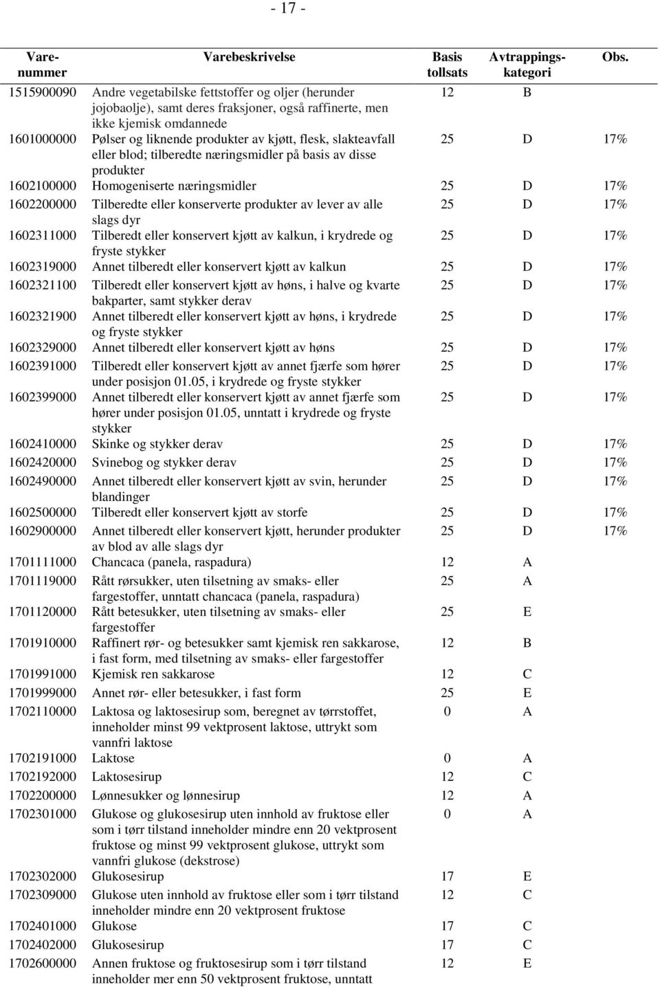 av lever av alle 25 D 17% slags dyr 1602311000 Tilberedt eller konservert kjøtt av kalkun, i krydrede og 25 D 17% fryste stykker 1602319000 Annet tilberedt eller konservert kjøtt av kalkun 25 D 17%