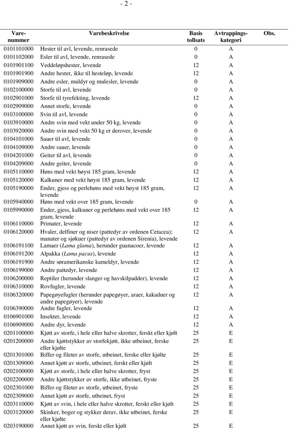 til avl, levende 0 A 0103910000 Andre svin med vekt under 50 kg, levende 0 A 0103920000 Andre svin med vekt 50 kg er derover, levende 0 A 0104101000 Sauer til avl, levende 0 A 0104109000 Andre sauer,