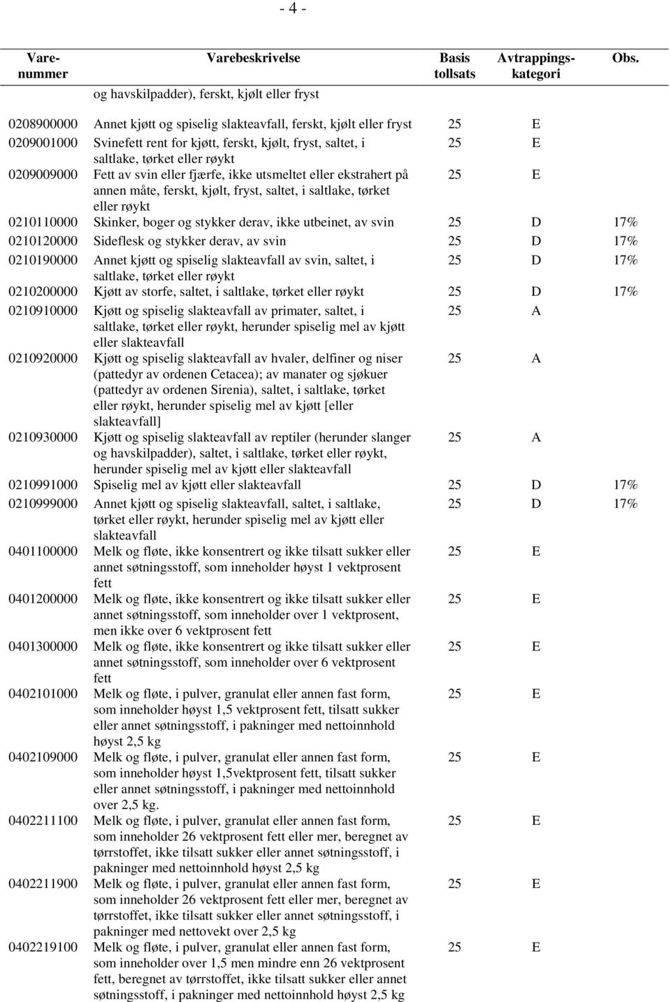 boger og stykker derav, ikke utbeinet, av svin 25 D 17% 0210120000 Sideflesk og stykker derav, av svin 25 D 17% 0210190000 Annet kjøtt og spiselig slakteavfall av svin, saltet, i 25 D 17% saltlake,