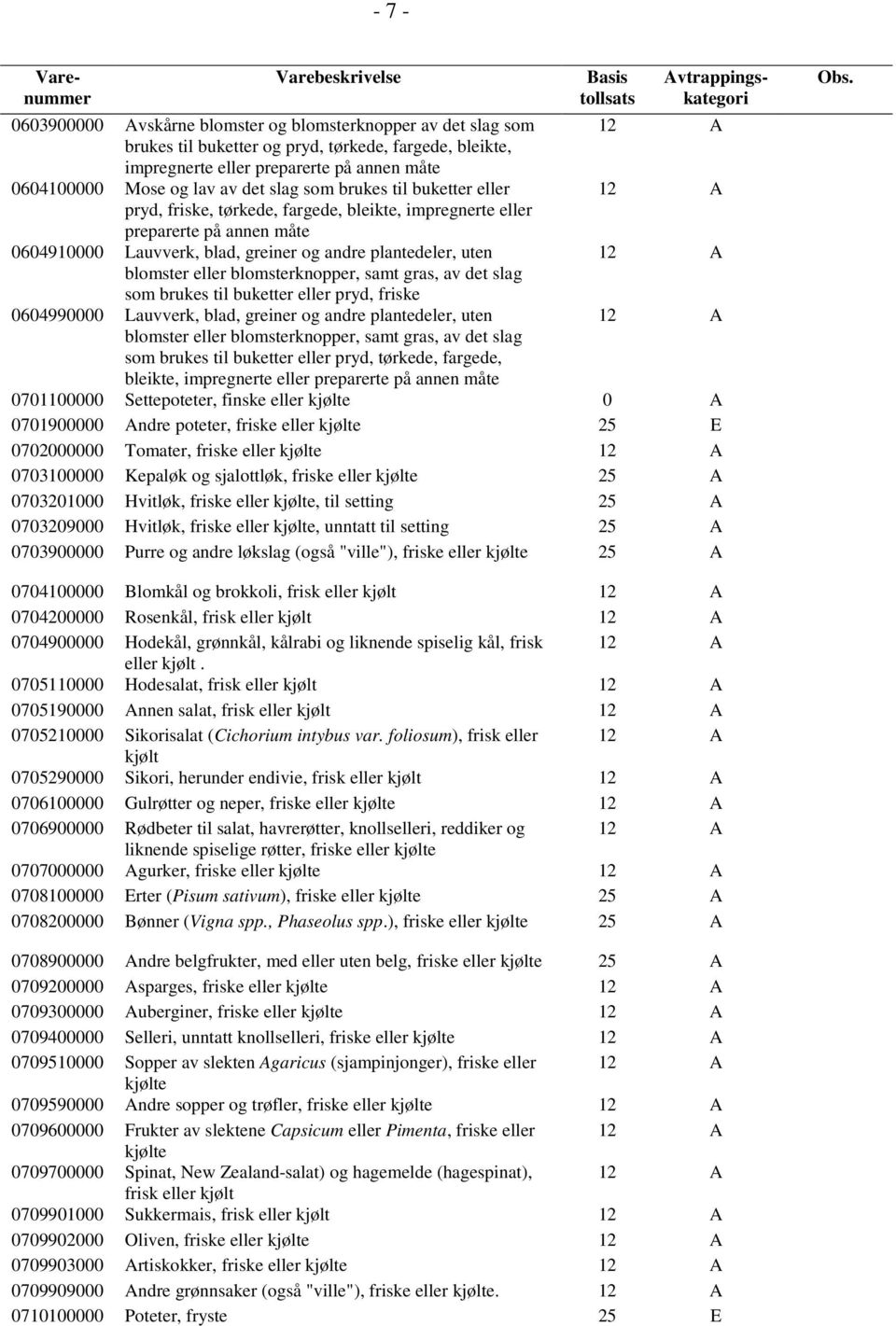 blomster eller blomsterknopper, samt gras, av det slag som brukes til buketter eller pryd, friske 0604990000 Lauvverk, blad, greiner og andre plantedeler, uten 12 A blomster eller blomsterknopper,