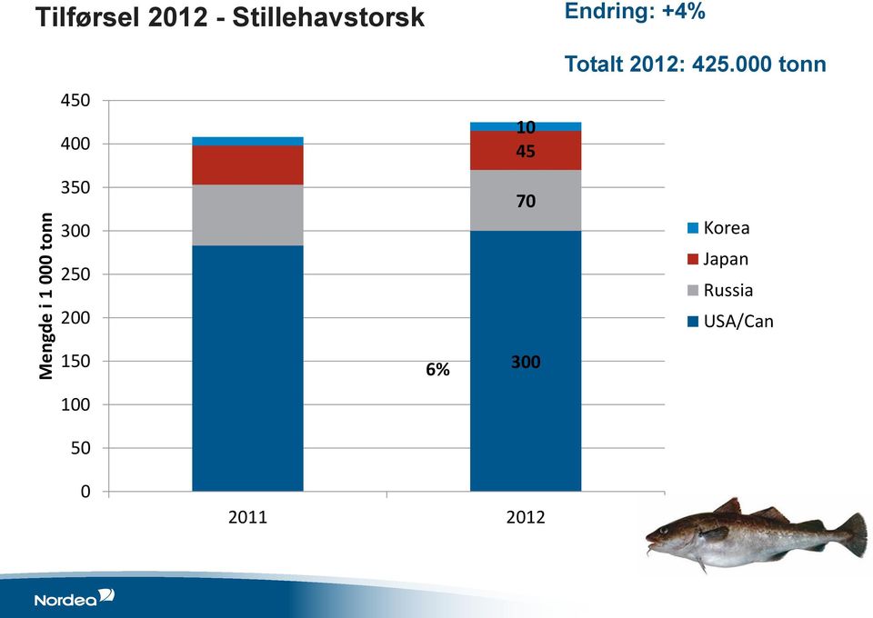 70 Endring: +4% Totalt 2012: 425.