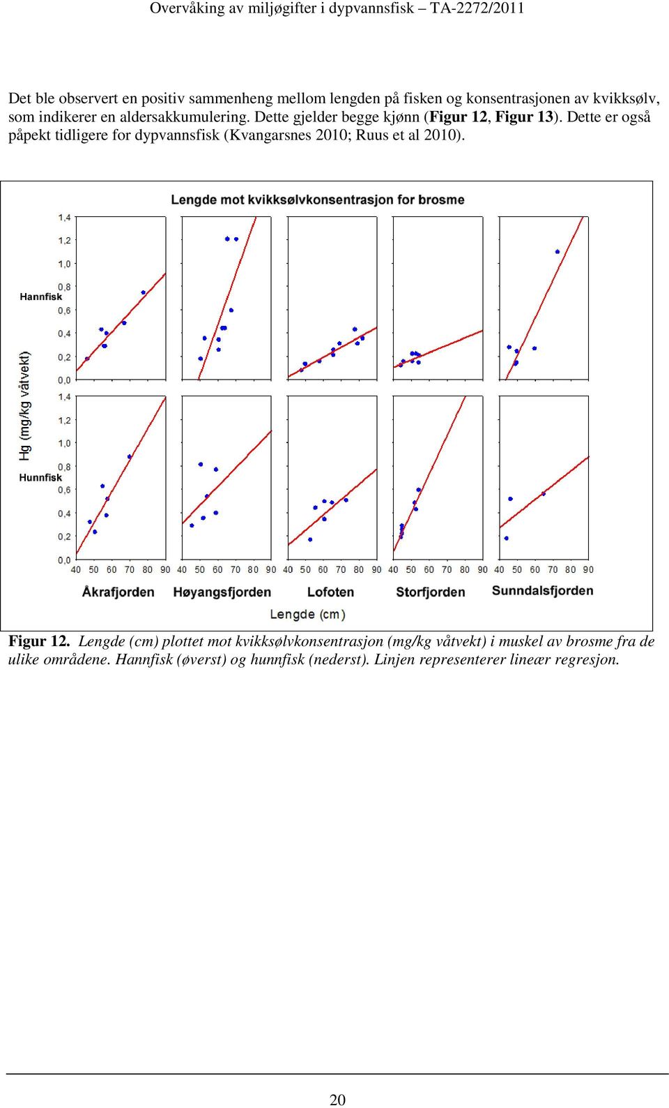 Dette er også påpekt tidligere for dypvannsfisk (Kvangarsnes 2010; Ruus et al 2010). Figur 12.