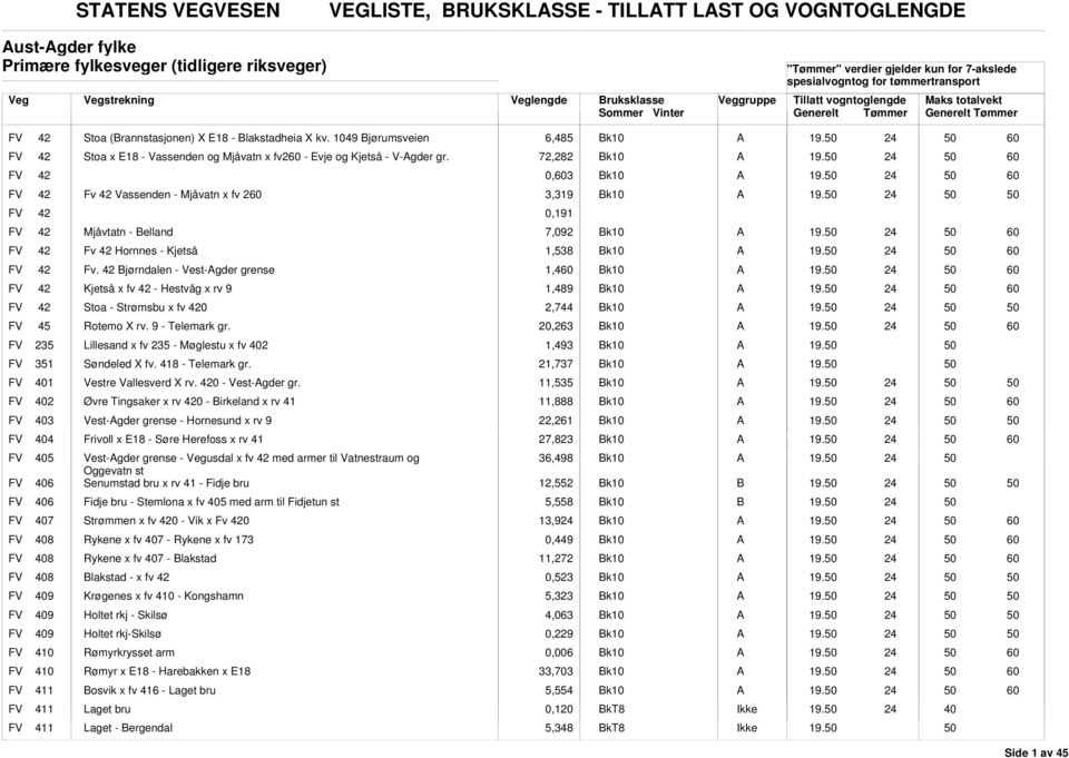 72,282 FV 42 0,3 FV 42 Fv 42 Vassenden - Mjåvatn x fv 2 3,319 FV 42 0,191 FV 42 Mjåvtatn - elland 7,092 FV 42 Fv 42 Hornnes - Kjetså 1,538 FV 42 Fv.